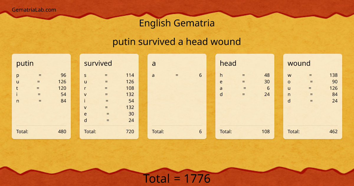 putin survived a head wound in english Gematria